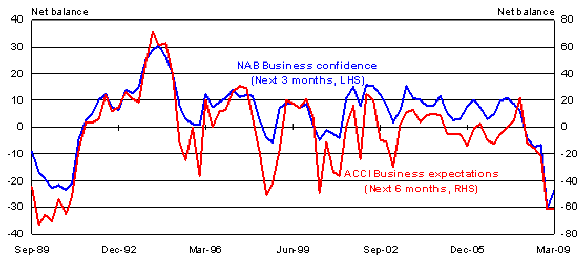 Business confidence and expectations