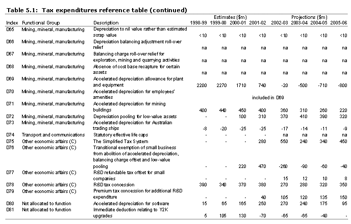 Table 5.1: Tax expenditures reference table D65-D81