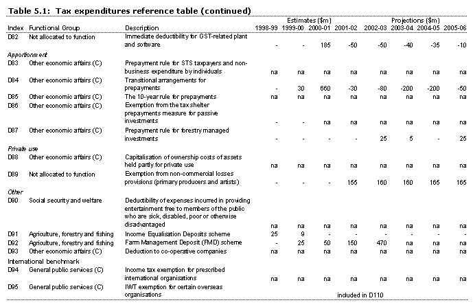 Table 5.1: Tax expenditures reference table D82-D95