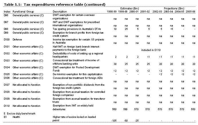 Table 5.1: Tax expenditures reference table D96-E1