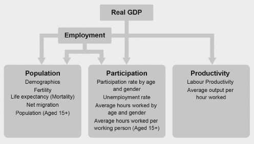 Chart 1.1This chart summarises how population, participation and productivity are key drivers of the economy, as outlined in the text above.