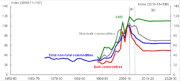 Title: Chart 27 - Description: This chart plots historical and forecast relative export prices shares for total non-rural, non-rural bulk and non-bulk commodities over the period 1959-60 to 2029-30.