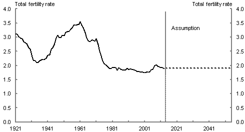 Chart 1.2Historical total fertility rate fluctuates between a maxium of 3.5 in 1961 and minimum of 1.7 in 2001, but it has been reasonably stable at around 1.9 since the late 1970s. This report assumes a total fertility rate of 1.9 from 2014 onwards.