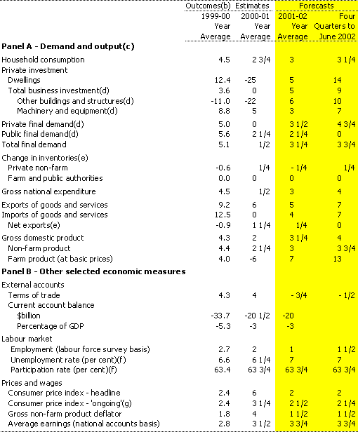 Table 1: Domestic economy forecasts (a)