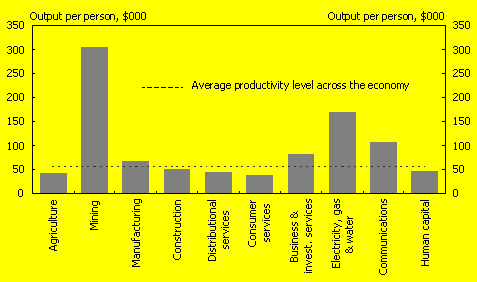 Chart 10: Labour productivity by industry (a)