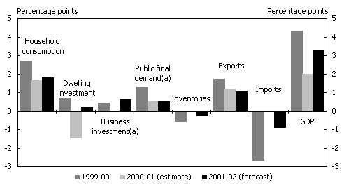 Chart 2: Contributions to GDP growth