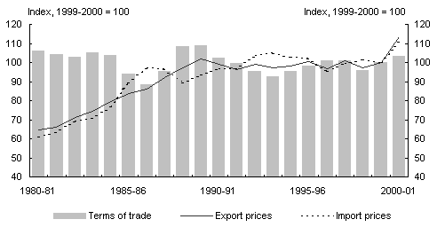 Chart 4: Australia's terms of trade