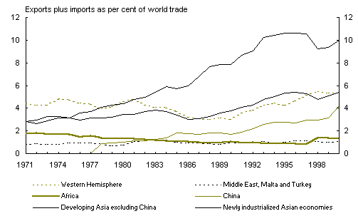 Chart 7: Declining African share of world trade