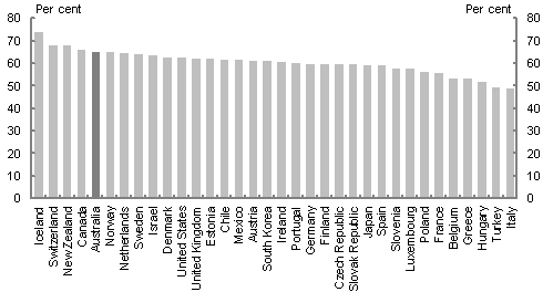 Australia's participation rate for people aged 15 years and older in 2013 is around 65 per cent. This places Australia fifth amongst OECD countries. Iceland has the highest participation rate at 74 per cent, followed by Switzerland and New Zealand (68 per cent), and then Canada (66 per cent).