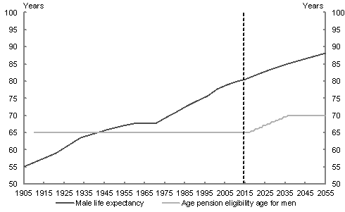 Male life expectancy steadily increased since 1905, and is projected to continue inceasing throught to 2055. Up till now, the male age pension age has remained at 65 years. From 2017, it will be gradually increased to 70 years.