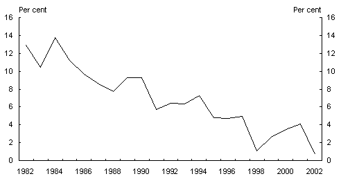 Chart 1: ABS net household saving ratio