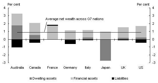Chart 7: Composition of net household wealth as a percentage of income (average annual growth 1991-2001)