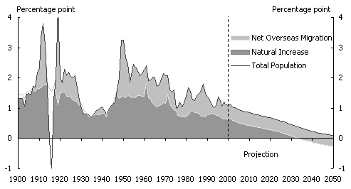 Chart 1: Contributions to population growth