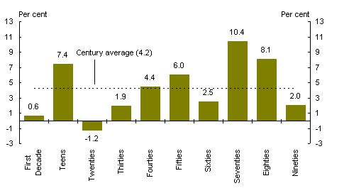Chart 4: Decade average inflation, 1901-2000