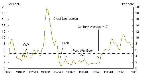 Chart 5: Australia's unemployment rate, 1901-2001
