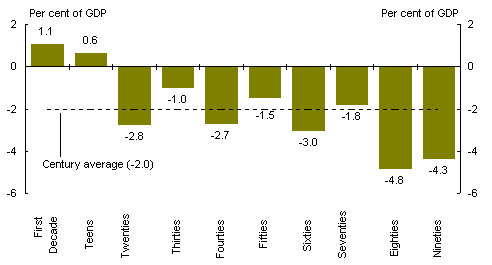 Chart 8: Current account balance, 1901-2000