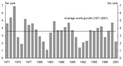 Chart 1: World GDP Growth (a)