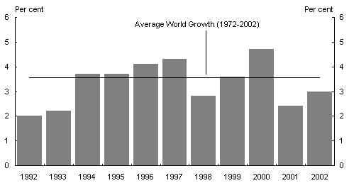 Chart 1: World growth(a)