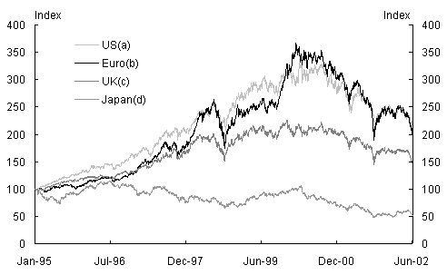Chart 3: Movements in major indices (Jan 1995 to June 2002)