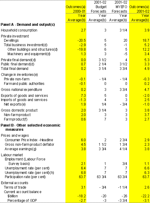 Table 1: 2001-02 Budget and MYEFO forecasts and outcomes