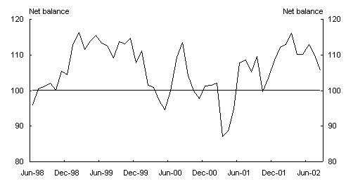 Chart 5: Westpac-Melbourne Institute Consumer Sentiment Index