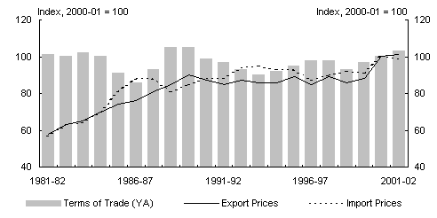 Chart 7: Australia's terms of trade