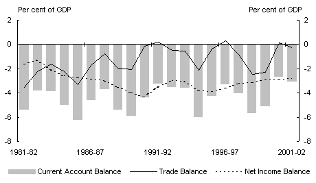 Chart 8: Current account balance as a share of GDP