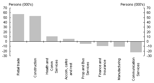 Chart 10: Employment growth in selected industries (level change, though the year to June 2002)