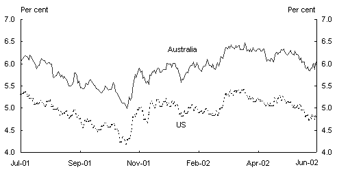 Chart 11: 10 year bond yields - Australia and the US, 2001-02