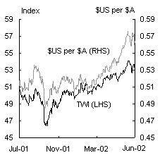 Chart 13: The Australian Dollar - 2001-02