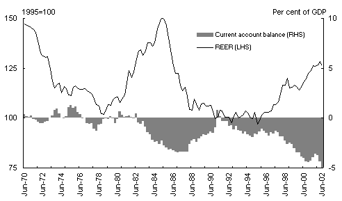 Chart 14: US REER and current account balance