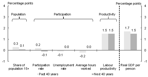 The chart shows the annual average contribution to the growth of real GDP per person from the share of the population over 15, the participation rate, the unemployment rate, average hours worked and labour productivity over the past 40 years and the next 40 years. Over the next 40 years labour productivity growth of 1.5 per cent is shown to be the key contributor to real GDP per person growth of 1.5 per cent.