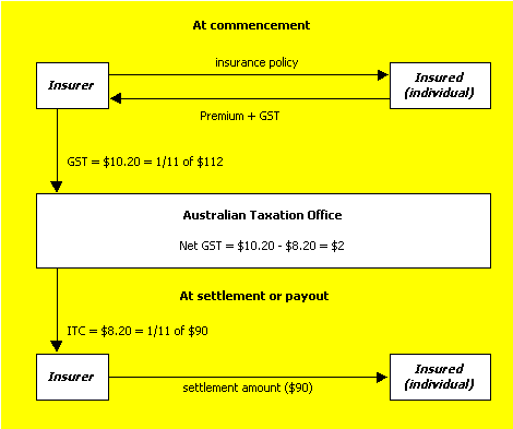 Diagram 2: The insured is a final consumer