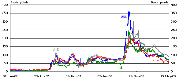 3-month LIBOR over OIS spreads