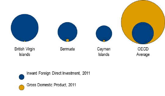 itle: Chart 6: Foreign Direct Investment and GDP - Description: This chart shows data on the source and destination of foreign direct investment and highlights that the level of foreign direct investment channelled through the low or no tax jurisdictions of the British Virgin Islands, Bermuda and the Cayman Islands is vastly disproportionate to their size (their GDP). This is compared against an OECD average where GDP exceeds foreign direct investment. 