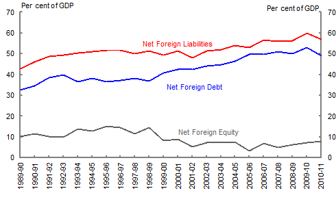 Chart 2: Net foreign liabilities