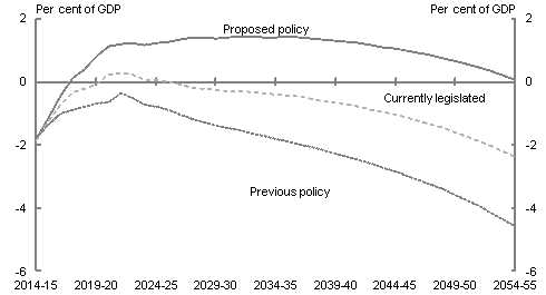 Under the 'proposed policy' scenario, the primary balance is projected to rise from a deficit of 1.8 per cent of GDP in 2014-15 to a maximum surplus of 1.4 per cent in 2035-36, and then fall gradually to around 0 per cent of GDP by 2054-55. Under the 'currently legislated' scenario, the primary balance reaches maximum surplus of 0.3 per cent in 2021-22, before returning to deficit around 2025-26, and then continuing to deterioate, reaching a deficit of 2.4 per cent of GDP by 2054-55. Under the 'previous policy' scenario, th primary balance is projected to reach a deficit of 4.6 per cent of GDP by 2054-55.