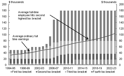 This chart shows the historical and projected impact of bracket creep on taxpayers. The chart shows the individual income tax thresholds for each year from 1994 95 to 2023-24. The chart also shows the historical and expected change in average weekly ordinary time earnings over the same period. Put together, the chart shows that the people earning average weekly ordinary time earnings generally face the second marginal individual income tax rate. The exceptions to this historically were 1998-99 and 1999-00, when people earning average weekly ordinary time earnings (around $39,000 and $40,000 respectively) faced the third marginal individual income tax rate. Based on the current individuals' income tax thresholds, people earning average weekly ordinary time earnings from 2016 17 are expected to have income over $80,000 and face the third marginal individual income tax rate.