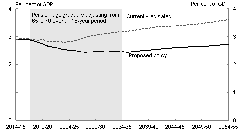 Australian Government Age and Service Pension payments are projected to decrease from 2.9 per cent of GDP in 2014-15 to 2.7 per cent in 2054-55 under the proposed policy scenario . Under the current legislation scenario expenditure on Age and Service Pensions is expected to be higher over the entire projection period and reach 3.6 per cent of GDP by 2054-55.