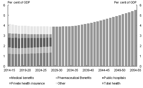 This chart shows projections of Australian Government health care spending by component (medical benefits, pharmaceutical benefits, public hospital funding, private health insurance rebate) under the 'proposed policy' scenario from 2014-15 to 2027-28, and in aggregate from 2028-29 to 2054-55. Australian Government health care spending is projected to increase from 4.2 per cent of GDP in 2014-15 to 5.5 per cent of GDP in 2054-55.