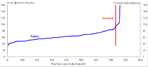 Title: Chart 18 - Description: This chart plots historical thermal coal demand and supply curves for the year 2013. 