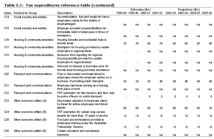 Table 5.1: Tax expenditures reference table C14-C26