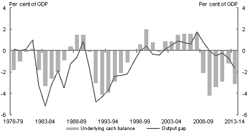 The chart the underlying cash balance and output gap over the period 1978-79 to 2013-14.