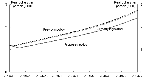 Australian Government payments to families is projected to decrease from 1.7 per cent of GDP in 2014-15 to 0.8 per cent in 2054-55 under proposed policy. Currently legislation only is projected to have higher expenditure over the entire projection period and be 0.9 per cent of GDP in 2054-55.