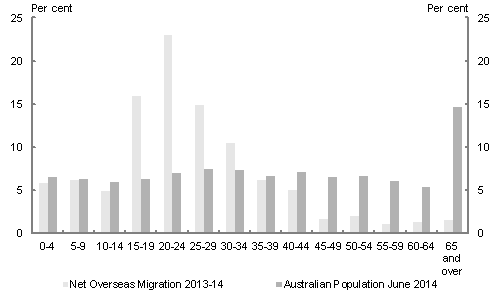The chart shows that migrants, on average, are younger than the resident population. In 2013-14, around 88 per cent of migrants were under 40 years old. Incomparison, at 30 June 2014, around 54 per cent of the resident Australian population was aged under 40.