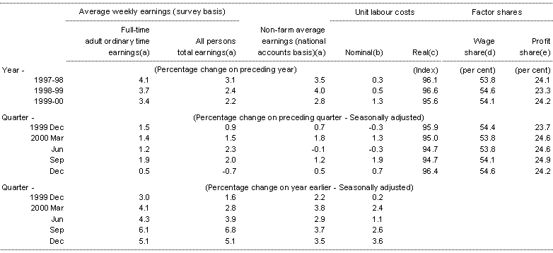 Table 5: Wages, labour costs and company income