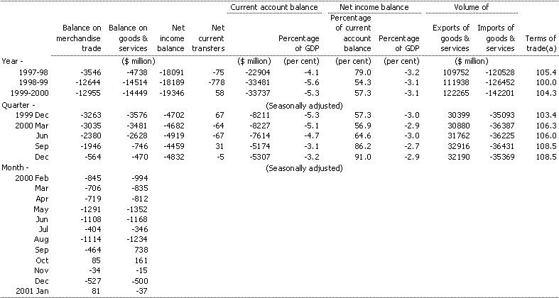 Table 8: Current account