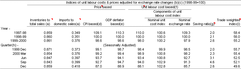 Table 11: Selected economic indicators