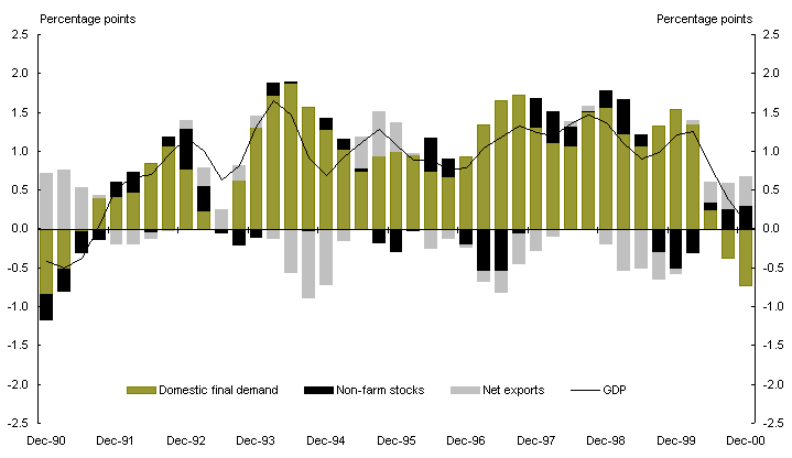 Chart 2: Contribution to trend quarterly GDP growth (Average 1997-98 prices)