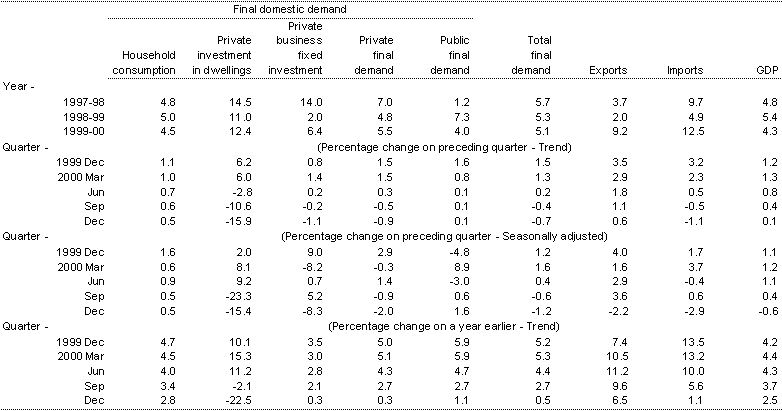 Table 1: Components of Gross Domestic Product (chain volume measures)